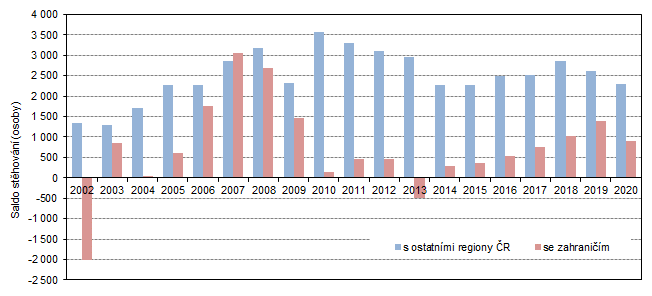 Graf 2: Saldo stěhování s ostatními regiony ČR a se zahraničím ve Středočeském kraji v 1. čtvrtletí 2002 až 2020