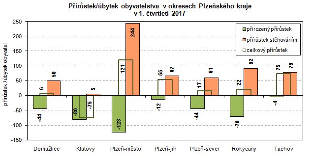 Graf: Přírůstek/úbytek obyvatelstva v okresech Plzeňského kraje v 1. čtvrtletí 2017