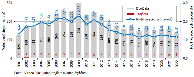 Graf 1 Počet a podíl vícečetných porodů v Jihomoravském kraji