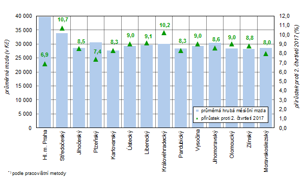 Průměrná hrubá měsíční mzda a její meziroční nárůst v krajích České republiky ve 2. čtvrtletí 2018 (předběžné údaje)