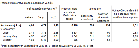 Podíl nezaměstnaných a volná pracovní místa v okresech Karlovarského kraje k 31. 5. 2023