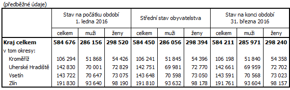 Tab.1 Počet obyvatel ve Zlínském kraji a jeho okresech v 1. čtvrtletí 2016
