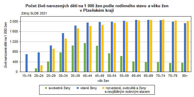 Graf: Počet živě narozených dětí na 1 000 žen podle rodinného stavu a věku žen v Plzeňském kraji