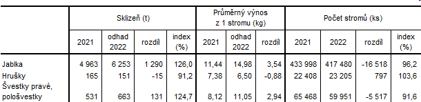 Tab. 2 Odhad sklizně ovoce v Jihočeském kraji podle stavu k 15. září 2022