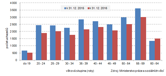 Graf: Uchazeči o zaměstnání ve Zlínském kraji podle věkových skupin