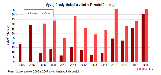Graf: Vývoj úrody  třešní a višní v Plzeňském kraji