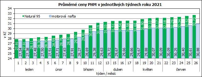Průměrné ceny PHM v jednotlivých týdnech roku 2021