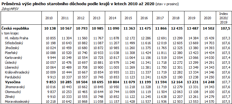 Průměrná výše plného starobního důchodu podle krajů v letech 2010 až 2020 (stav v prosinci)