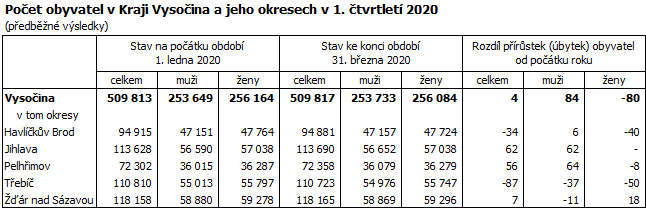 Počet obyvatel v Kraji Vysočina a jeho okresech v 1. čtvrtletí 2020