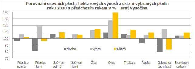 Porovnání osevních ploch, hektarových výnosů a sklizní vybraných plodin roku 2020 s předchozím rokem v % - Kraj Vysočina