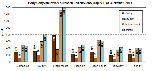 Pohyb obyvatelstva v okresech Plzeňského kraje v 1. až 3. čtvrtletí 2015