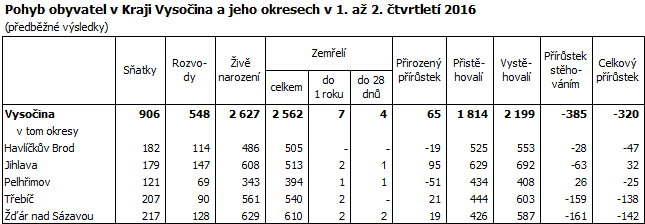 Pohyb obyvatel v Kraji Vysočina a jeho okresech v 1. až 2. čtvrtletí 2016