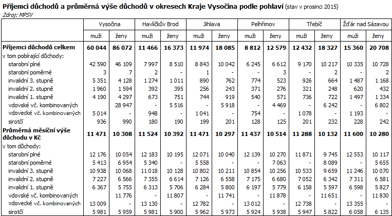 Příjemci důchodů a průměrná výše důchodů v okresech Kraje Vysočina podle pohlaví (stav v prosinci 2015)