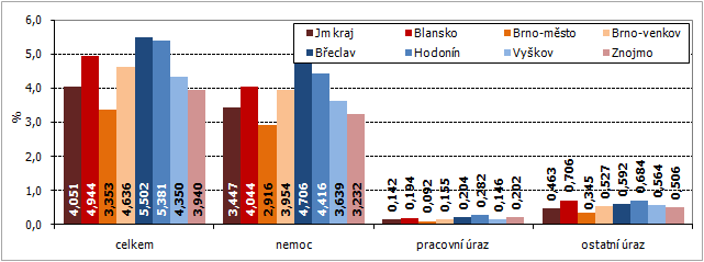 Graf 2 Průměrné procento dočasné pracovní neschopnosti v roce 2015 v okresech Jihomoravského kraje