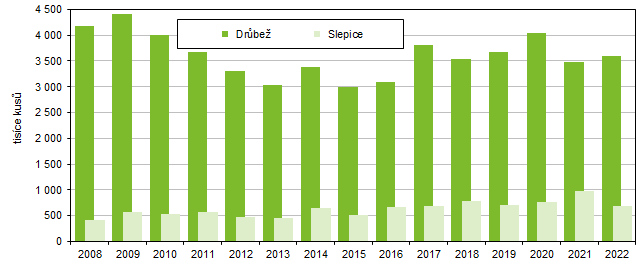 Graf 1 Stavy drůbeže v Jihomoravském kraji v letech 2008 až 2022  