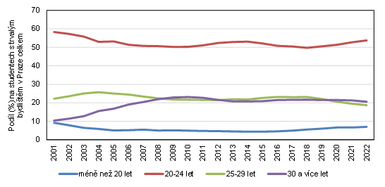 Graf 2 Zastoupení (%) věkových skupin studentů VŠ s trvalým bydlištěm v Praze