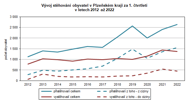 Graf: Vývoj stěhování obyvatel v Plzeňském kraji za1. čtvrtletí v letech 2012 až 2022
