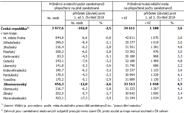 Tab. 2 Průměrný evidenční počet zaměstnanců a průměrné hrubé měsíční mzdy v ČR a krajích*) v 1. až 3. čtvrtletí 2020