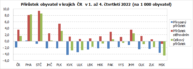 Přírůstek obyvatel v krajích ČR  v 1. až 4. čtvrtletí 2022 (na 1 000 obyvatel)