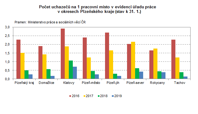 Graf: Počet uchazečů na 1 pracovní místo v evidenci úřadu práce    v okresech Plzeňského kraje (stav k 31. 1.)