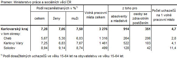 Podíl nezaměstnaných a volná pracovní místa v okresech Karlovarského kraje k 31. 1. 2016