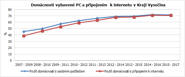 Domácnosti vybavené PC a připojením  k internetu v Kraji Vysočina
