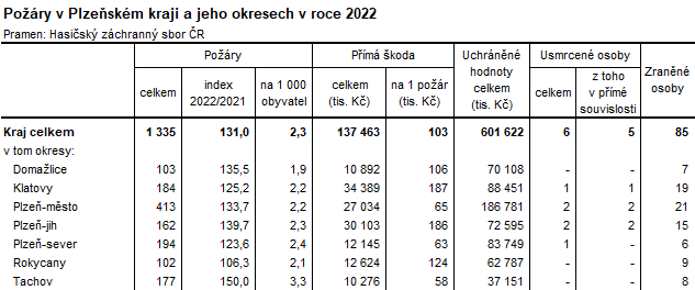 Tabulka: Požáry v Plzeňském kraji a jeho okresech
