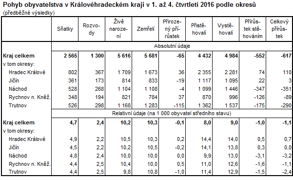 Tabulka: Pohyb obyvatelstva v Královéhradeckém kraji v 1. až 4. čtvrtletí 2016 podle okresů