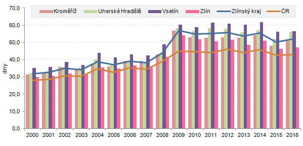 Graf 1 Průměrná doba trvání 1 případu dočasné pracovní neschopnosti ve Zlínském kraji a okresech kraje 