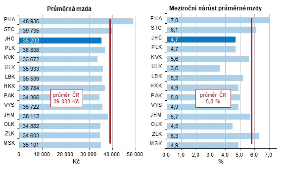 Graf 1 Průměrná hrubá měsíční mzda v 1. pololetí 2022 a její nárůst proti stejnému období předchozího roku v krajích ČR (pracovištní metoda, přepočteno na plně zaměstnané) 