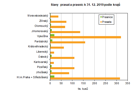 Graf: Stavy prasat a prasnic k 31. 12. 2019 podle krajů