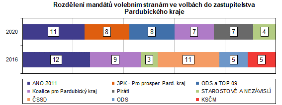 graf Rozdělení mandátů volebním stranám ve volbách do zastupitelstva Pardubického kraje