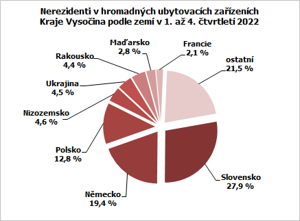 Nerezidenti v hromadných ubytovacích zařízeních Kraje Vysočina podle zemí v 1. až 4. čtvrtletí 2022