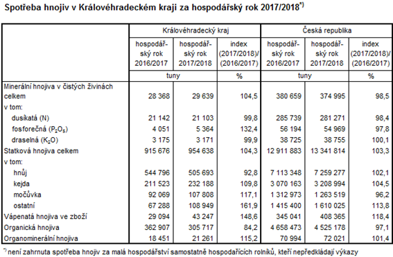 Tabulka: Spotřeba hnojiv v Královéhradeckém kraji za hospodářský rok 2017/2018