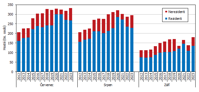 Graf 2 Hosté ubytovaní v HUZ Jihočeského kraje ve 3. čtvrtletí 2012 až 2023 podle měsíců