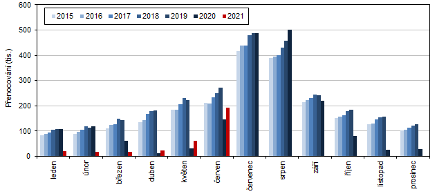 Měsíční vývoj počtu přenocování hostů HUZ ve Středočeském kraji v letech 2015–2021