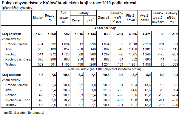 Tabulka: Pohyb obyvatelstva v Královéhradeckém kraji v roce 2015 podle okresů