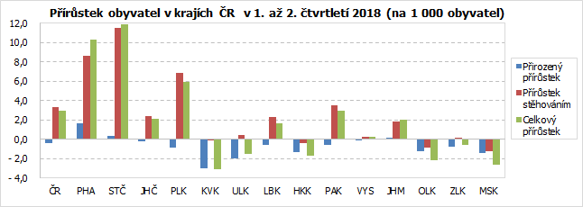 Přírůstek obyvatel v krajích ČR  v 1. až 2. čtvrtletí 2018 (na 1 000 obyvatel)