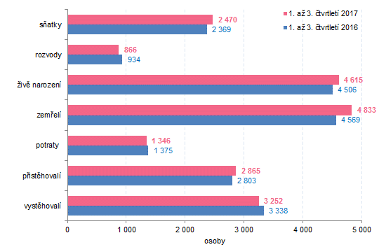 Graf 1:Pohyb obyvatelstva ve Zlínském kraji v 1. až 3. čtvrtletí 2017