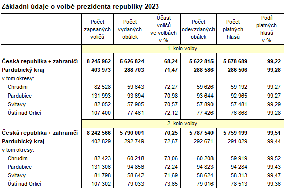 tabulka Základní údaje o volbě prezidenta republiky 2023