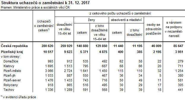 Tabulka: Struktura uchazečů o zaměstnání k 31.12. 2017