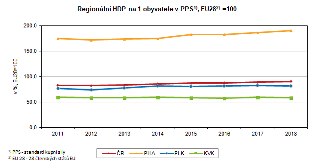 Graf: Regionální HDP na 1 obyvatele v PPS, EU28=100