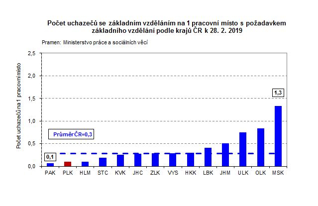 Graf: Počet uchazečů se základním vzděláním na 1 pracovní místo s požadavkem základního vzdělání podle krajů ČR k 28. 2. 2019