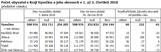 Počet obyvatel v Kraji Vysočina a jeho okresech v 1. až 2. čtvrtletí 2018