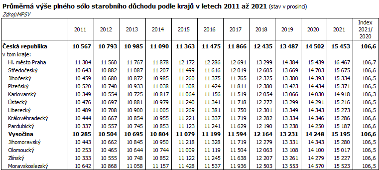 Průměrná výše plného sólo starobního důchodu podle krajů v letech 2011 až 2021 (stav v prosinci)