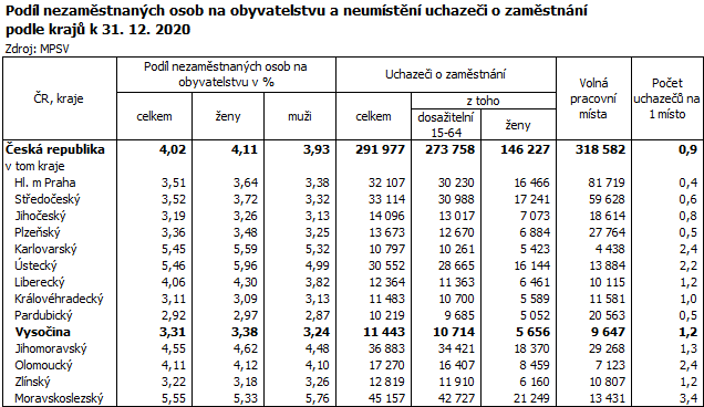 Podíl nezaměstnaných osob na obyvatelstvu a neumístění uchazeči o zaměstnání podle krajů k 31. 12. 2020