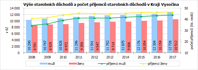 Výše starobních důchodů a počet příjemců starobních důchodů v Kraji Vysočina