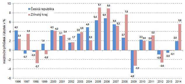Graf 2. Regionální HDP ve stálých cenách (předchozí rok = 100)