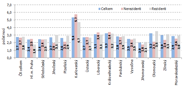Graf: Průměrný počet přenocování hostů podle krajů v 1. až 4. čtvrtletí 2015