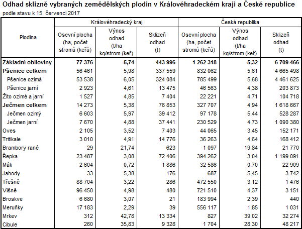 Tabulka: Odhad sklizně vybraných zemědělských plodin v Královéhradeckém kraji a České republice